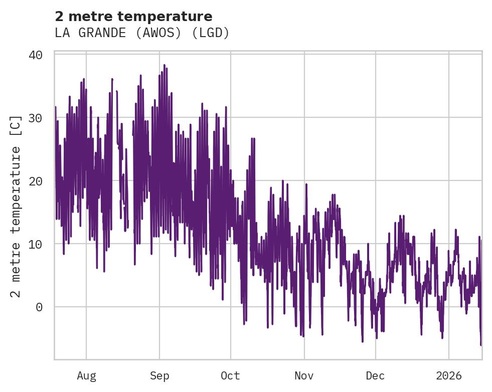 Temperature obs for LA GRANDE (AWOS)