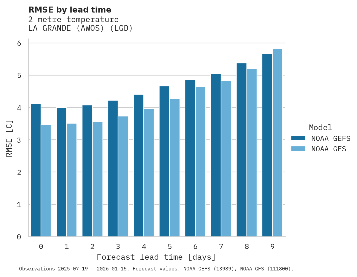 Temperature RMSE by lead time for LA GRANDE (AWOS)