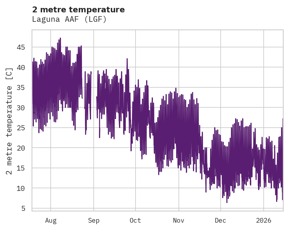 Temperature obs for Laguna AAF