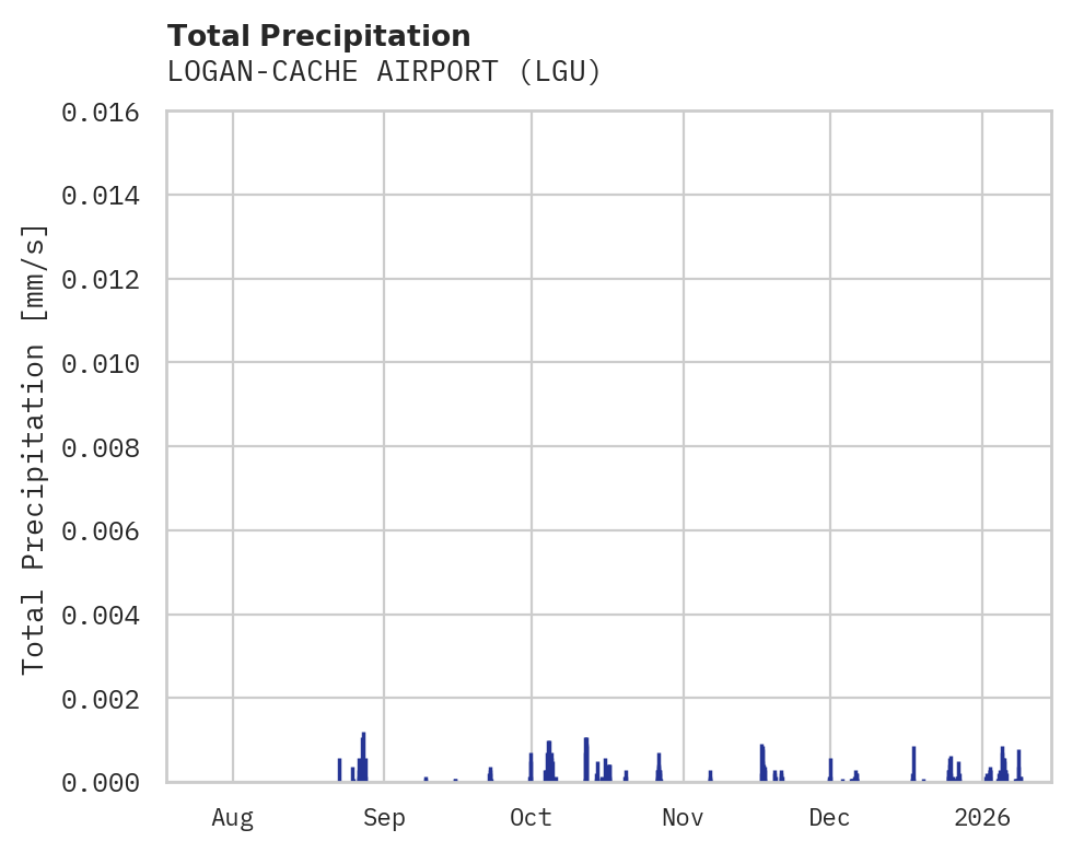 Precipitation obs for LOGAN-CACHE AIRPORT