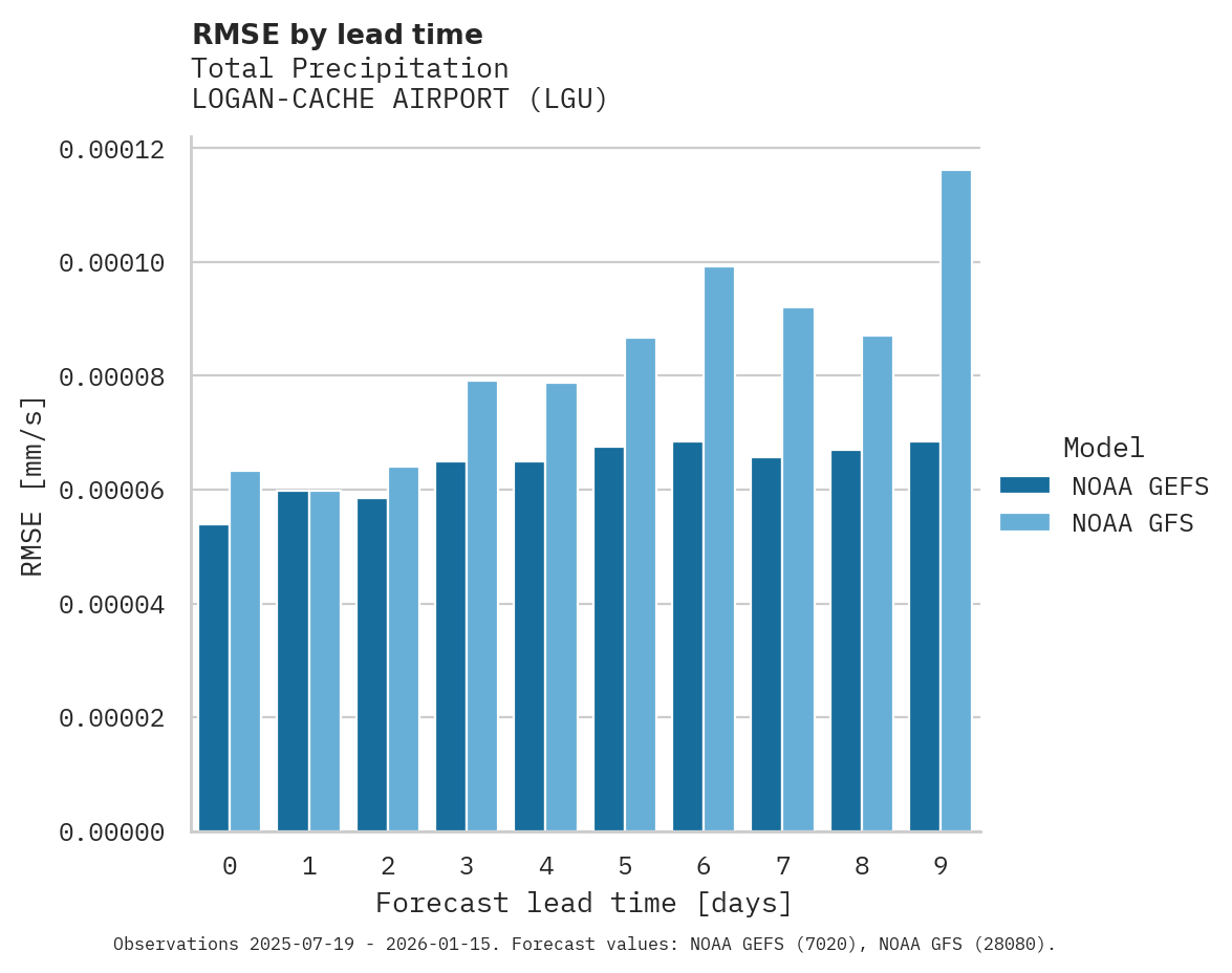 Precipitation RMSE by lead time for LOGAN-CACHE AIRPORT