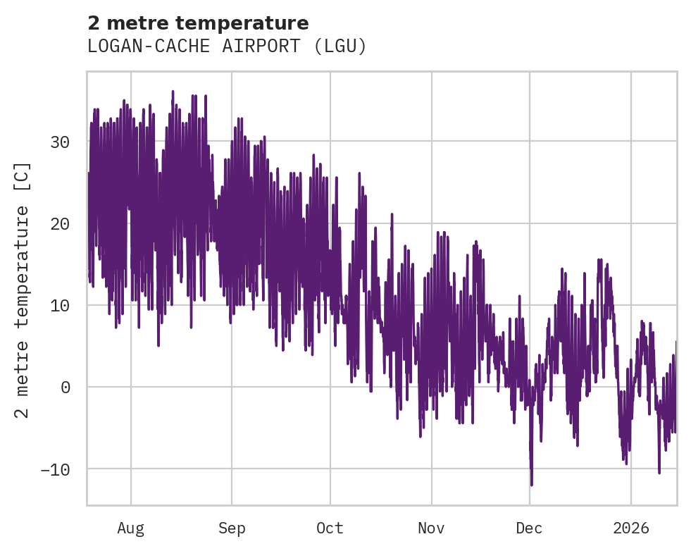 Temperature obs for LOGAN-CACHE AIRPORT