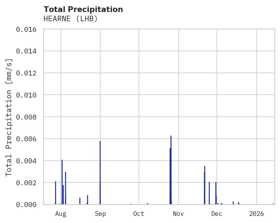 Precipitation obs for HEARNE