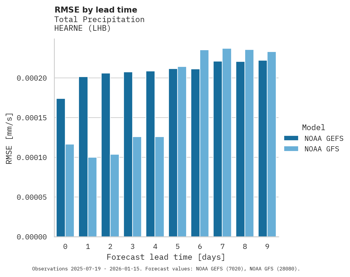 Precipitation RMSE by lead time for HEARNE