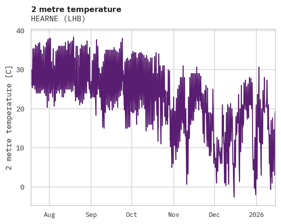 Temperature obs for HEARNE
