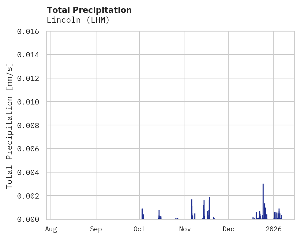 Precipitation obs for Lincoln
