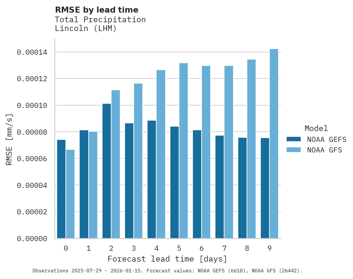 Precipitation RMSE by lead time for Lincoln
