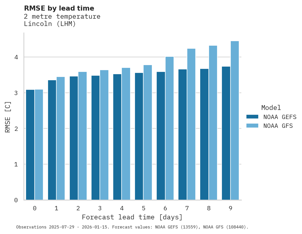 Temperature RMSE by lead time for Lincoln