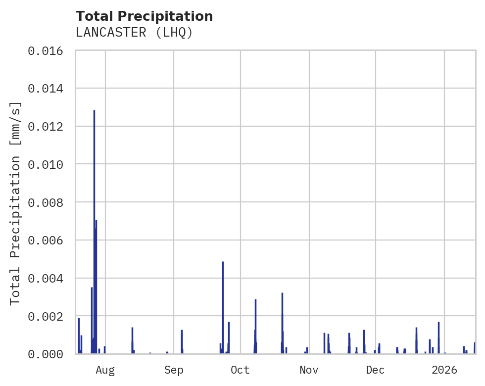 Precipitation obs for LANCASTER