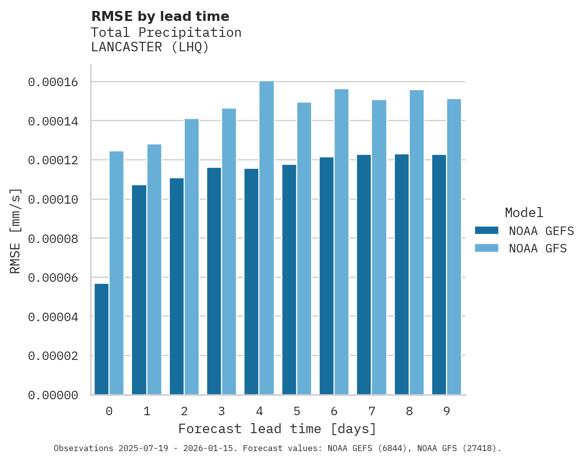 Precipitation RMSE by lead time for LANCASTER