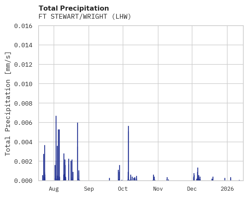 Precipitation obs for FT STEWART/WRIGHT