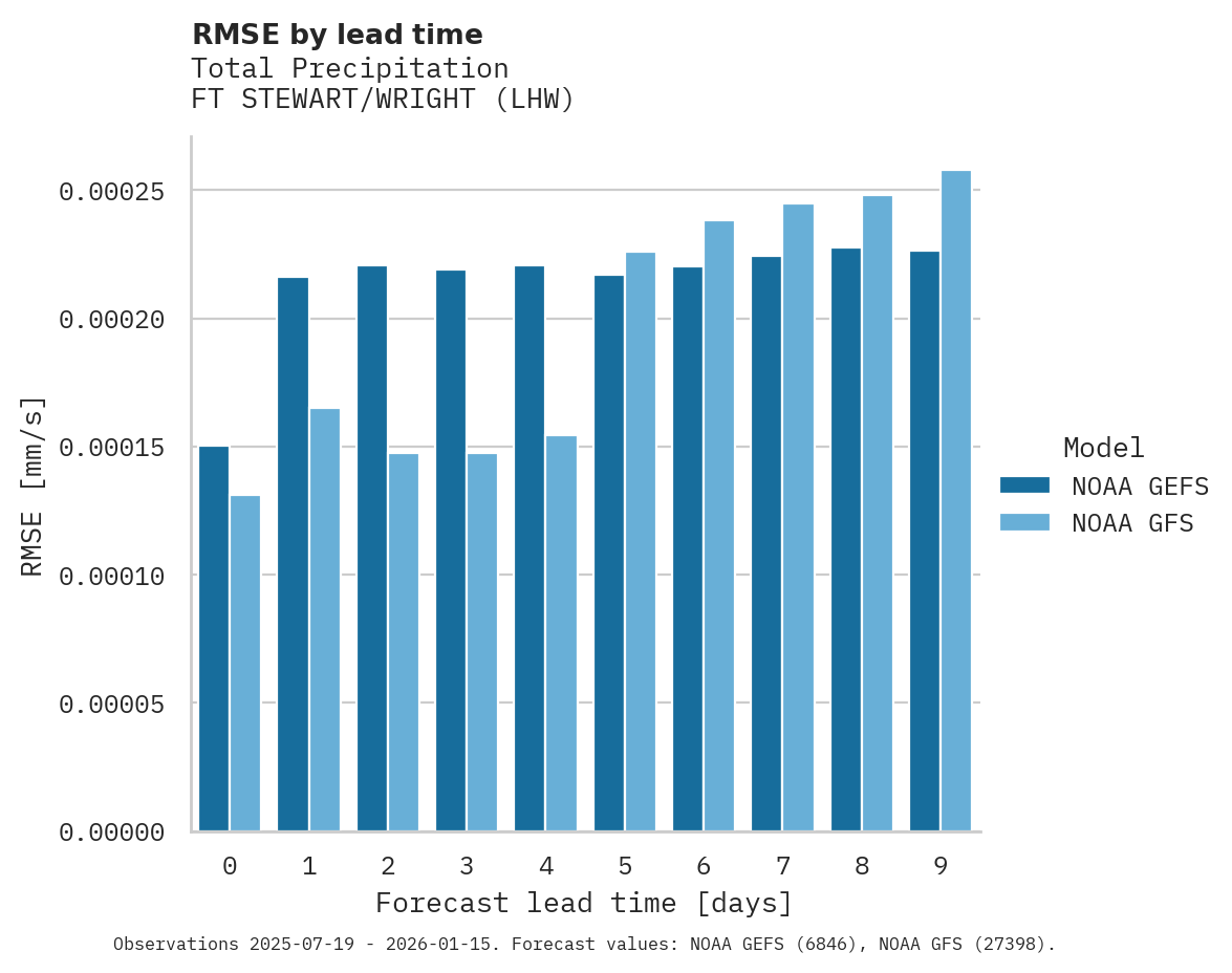Precipitation RMSE by lead time for FT STEWART/WRIGHT