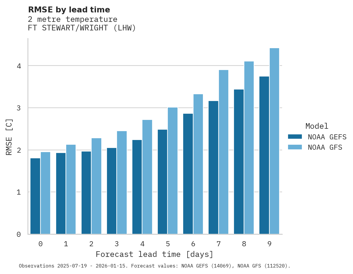 Temperature RMSE by lead time for FT STEWART/WRIGHT
