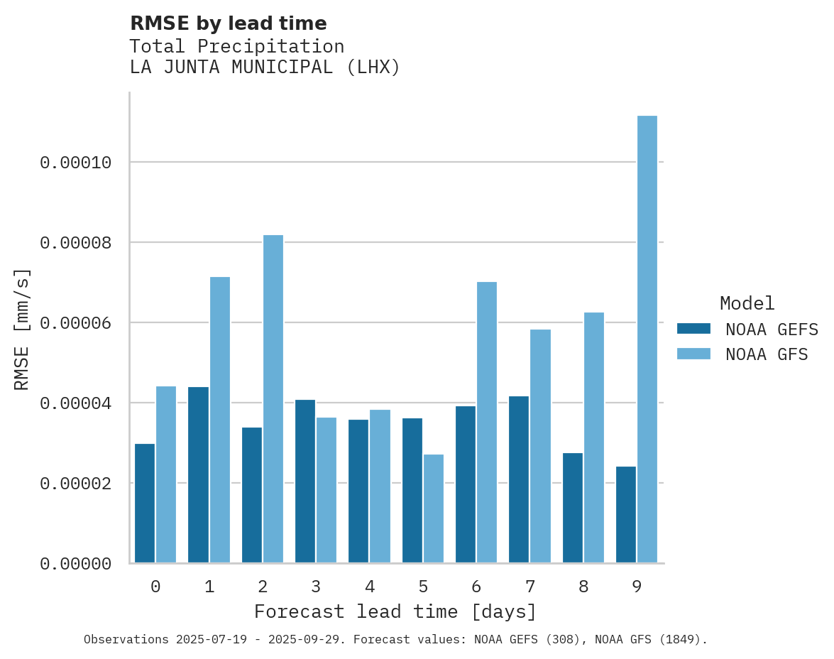 Precipitation RMSE by lead time for LA JUNTA MUNICIPAL