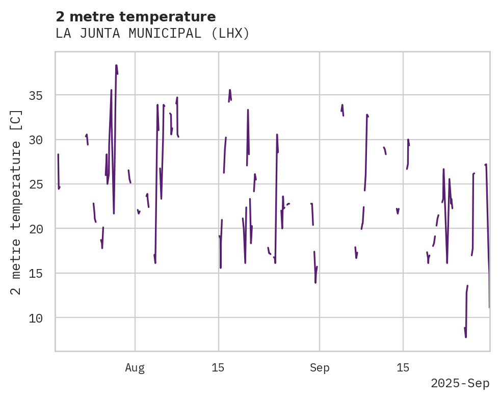 Temperature obs for LA JUNTA MUNICIPAL