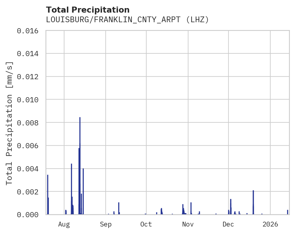 Precipitation obs for LOUISBURG/FRANKLIN_CNTY_ARPT