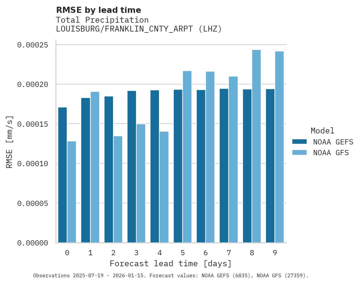 Precipitation RMSE by lead time for LOUISBURG/FRANKLIN_CNTY_ARPT