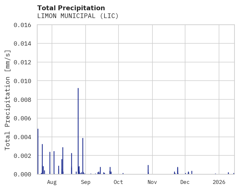 Precipitation obs for LIMON MUNICIPAL