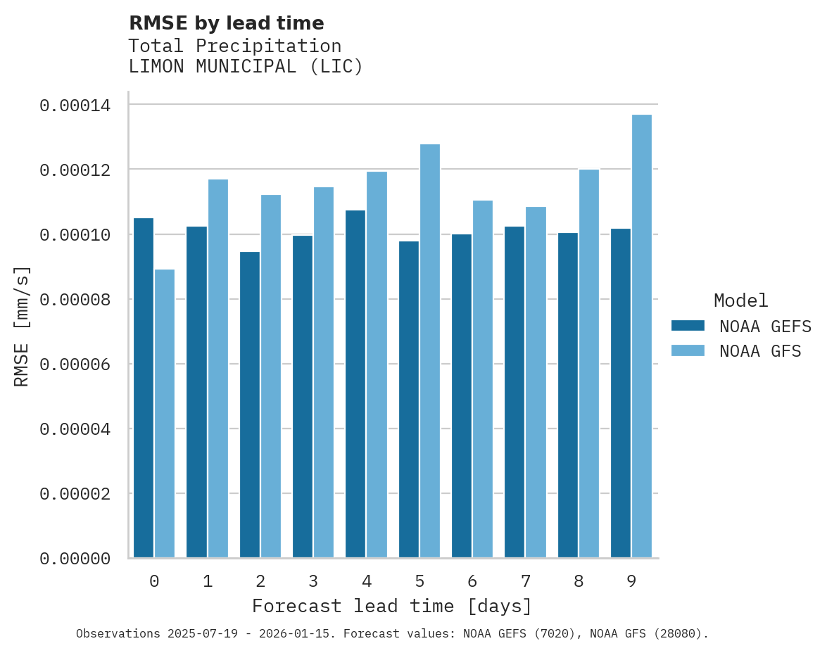 Precipitation RMSE by lead time for LIMON MUNICIPAL