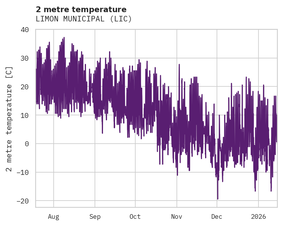 Temperature obs for LIMON MUNICIPAL