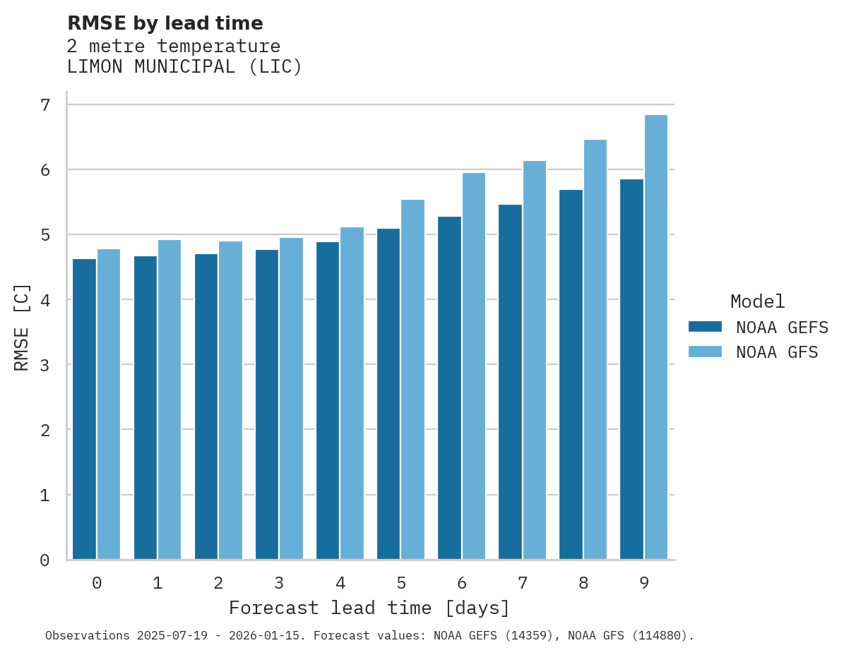 Temperature RMSE by lead time for LIMON MUNICIPAL