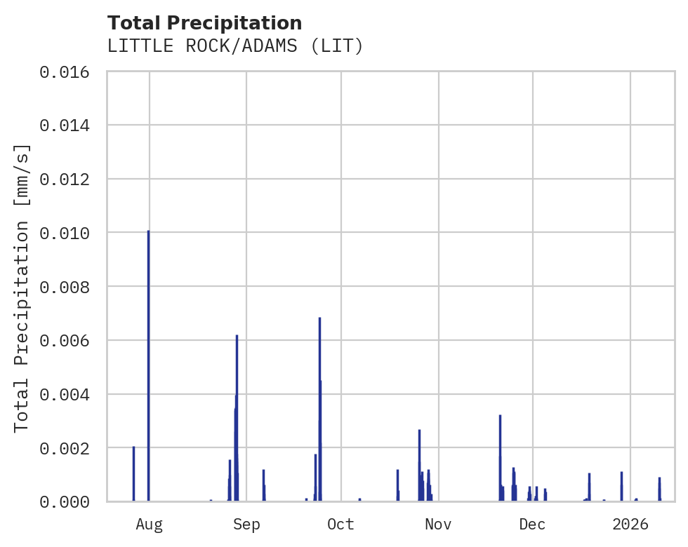Precipitation obs for LITTLE ROCK/ADAMS