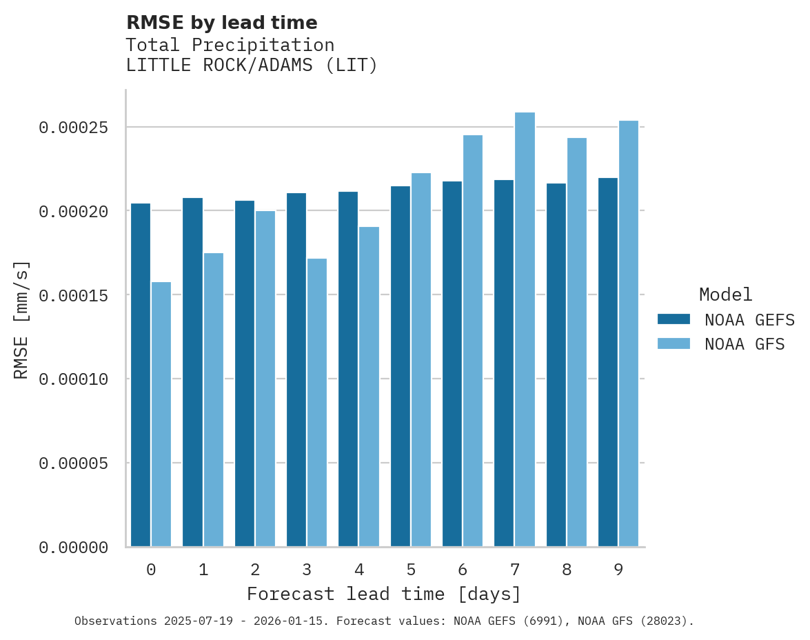 Precipitation RMSE by lead time for LITTLE ROCK/ADAMS