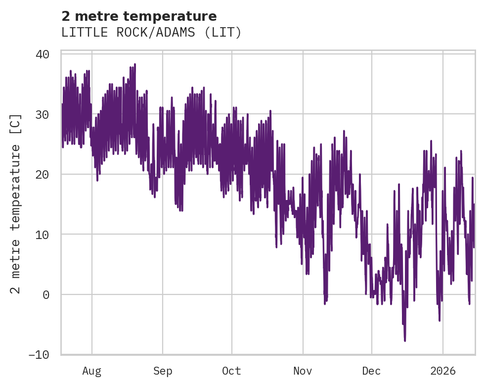 Temperature obs for LITTLE ROCK/ADAMS