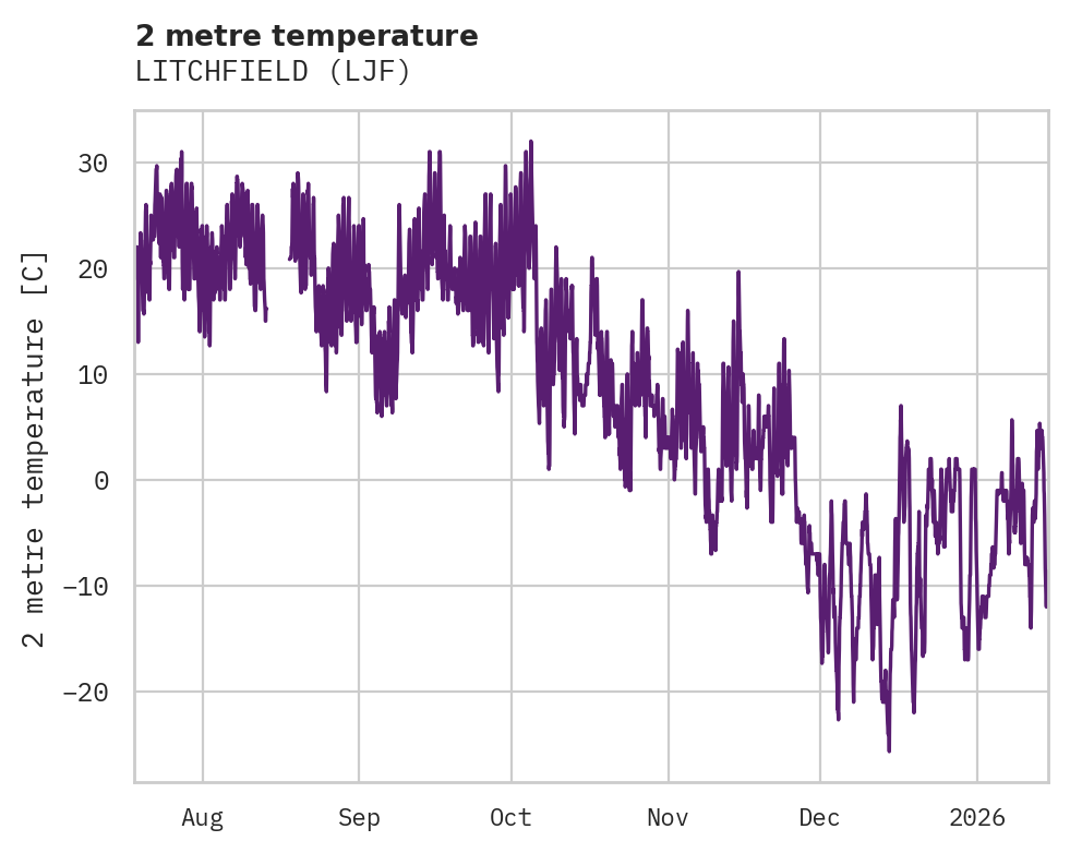 Temperature obs for LITCHFIELD
