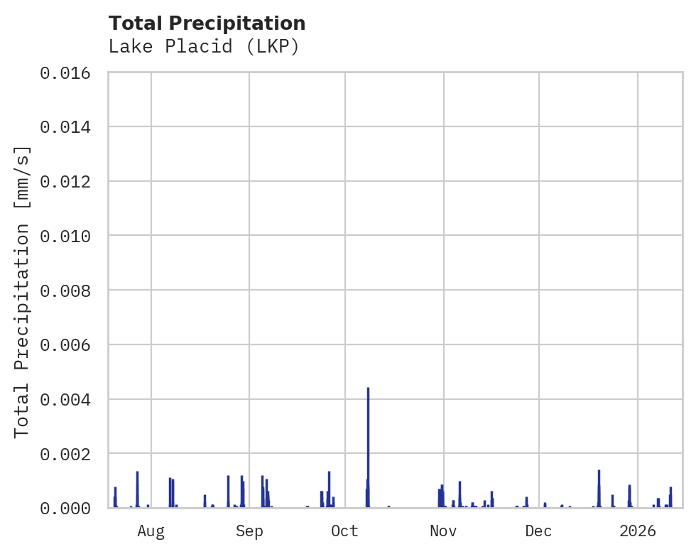Precipitation obs for Lake Placid