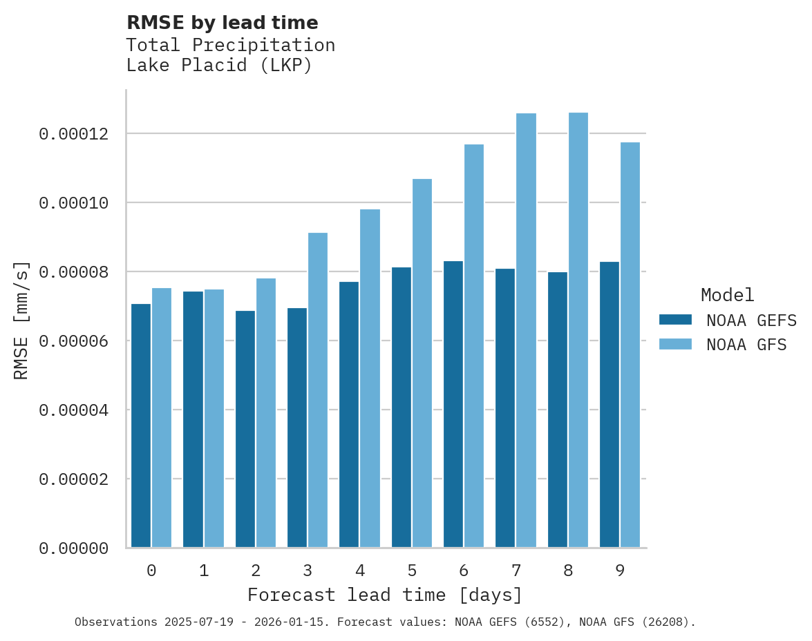 Precipitation RMSE by lead time for Lake Placid