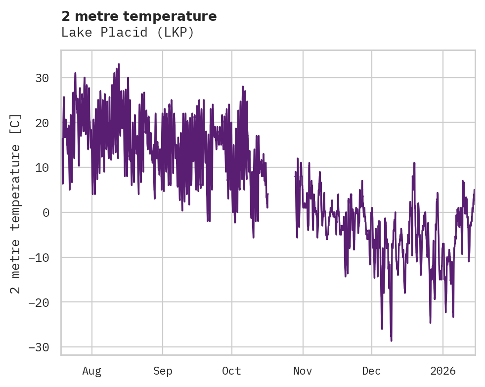 Temperature obs for Lake Placid