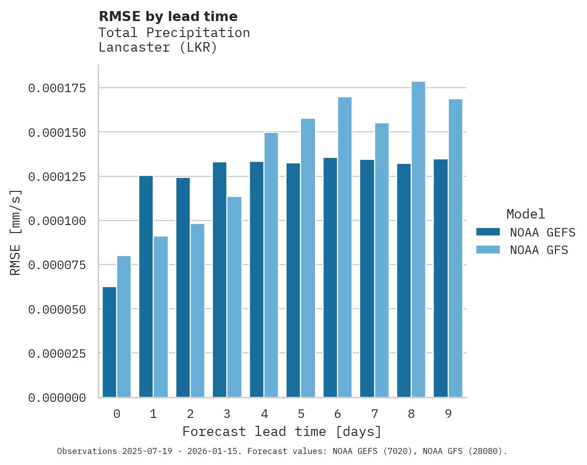 Precipitation RMSE by lead time for Lancaster