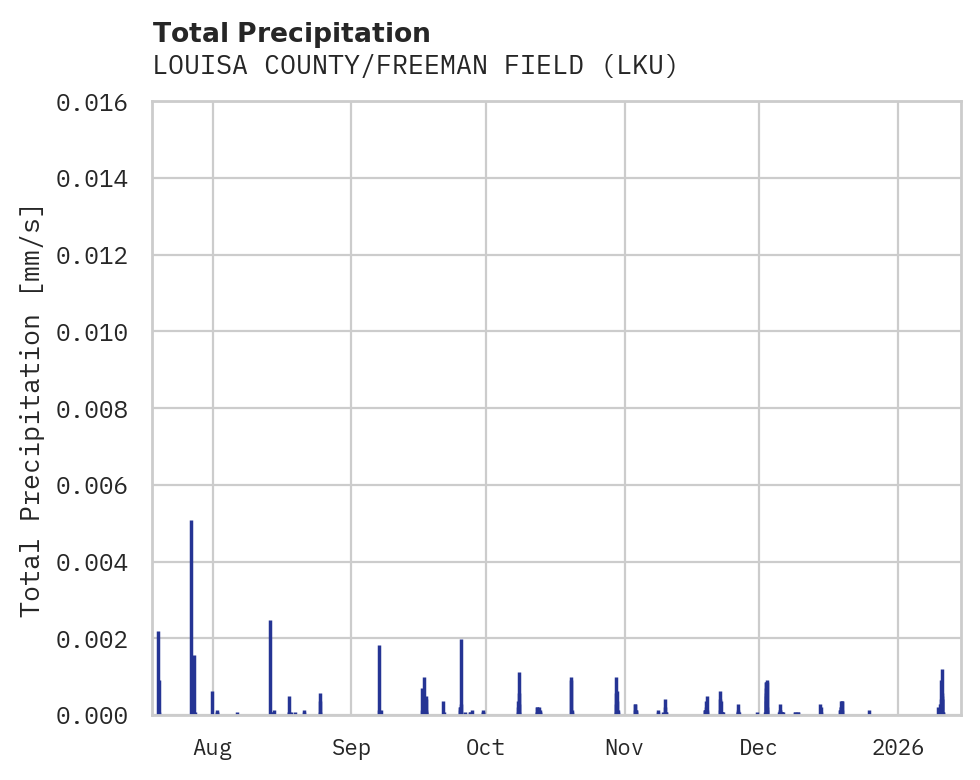 Precipitation obs for LOUISA COUNTY/FREEMAN FIELD