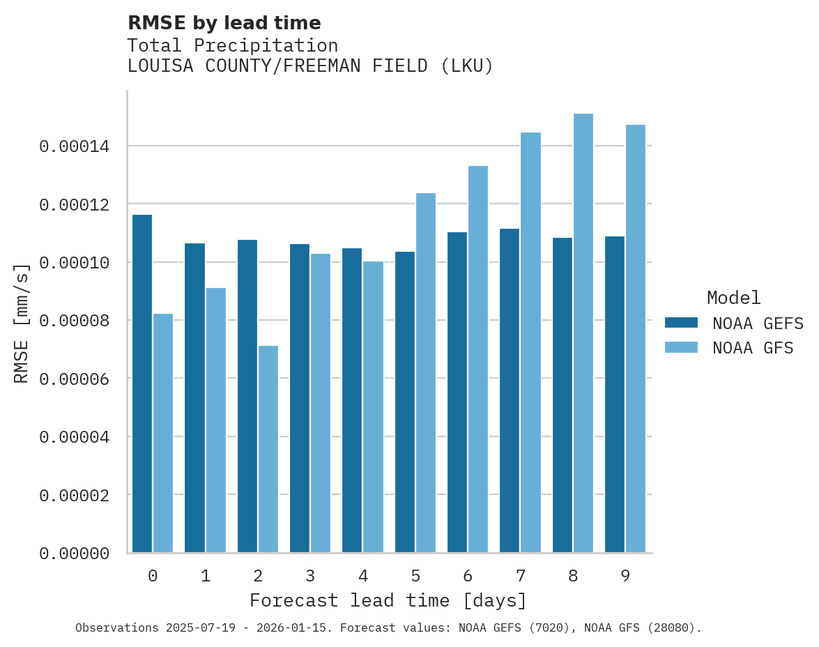 Precipitation RMSE by lead time for LOUISA COUNTY/FREEMAN FIELD