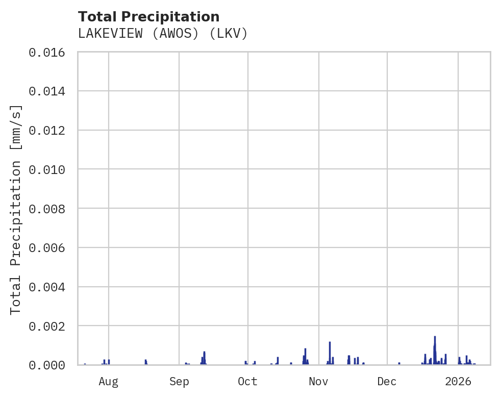 Precipitation obs for LAKEVIEW (AWOS)
