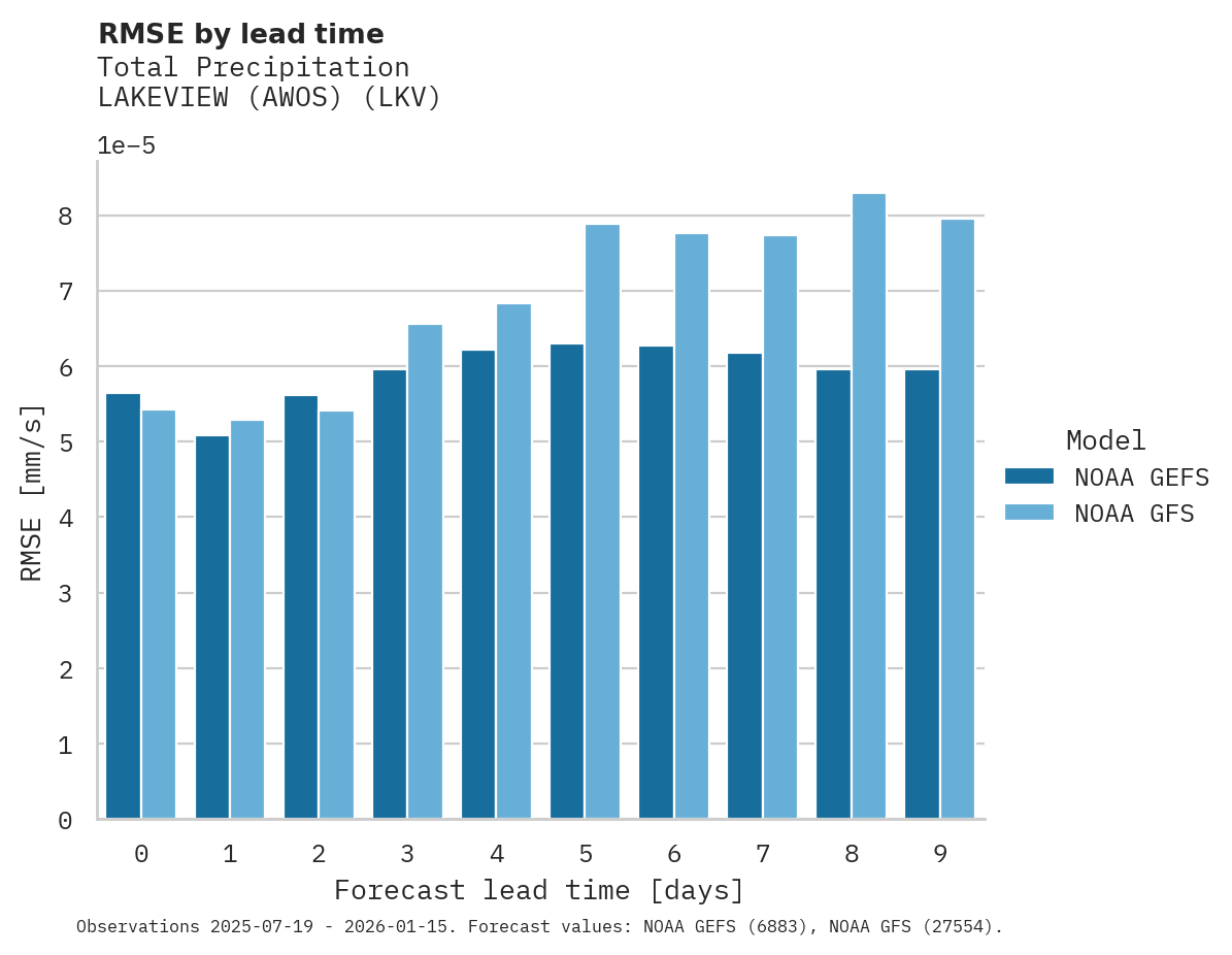 Precipitation RMSE by lead time for LAKEVIEW (AWOS)