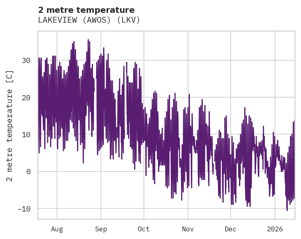 Temperature obs for LAKEVIEW (AWOS)