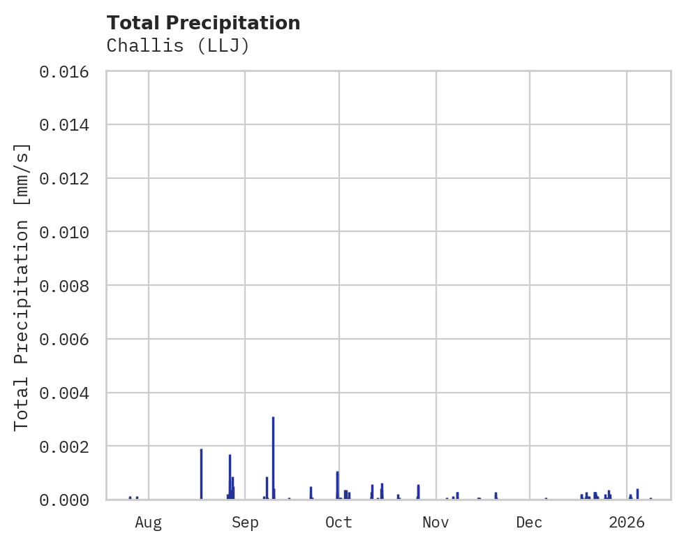 Precipitation obs for Challis