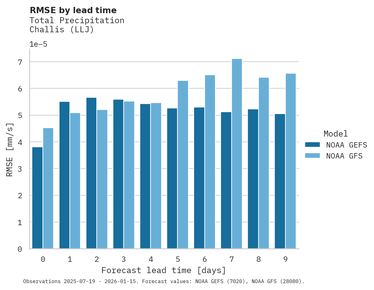 Precipitation RMSE by lead time for Challis