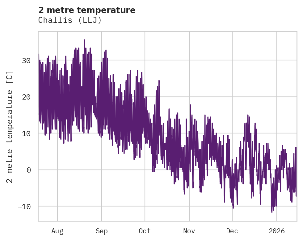 Temperature obs for Challis