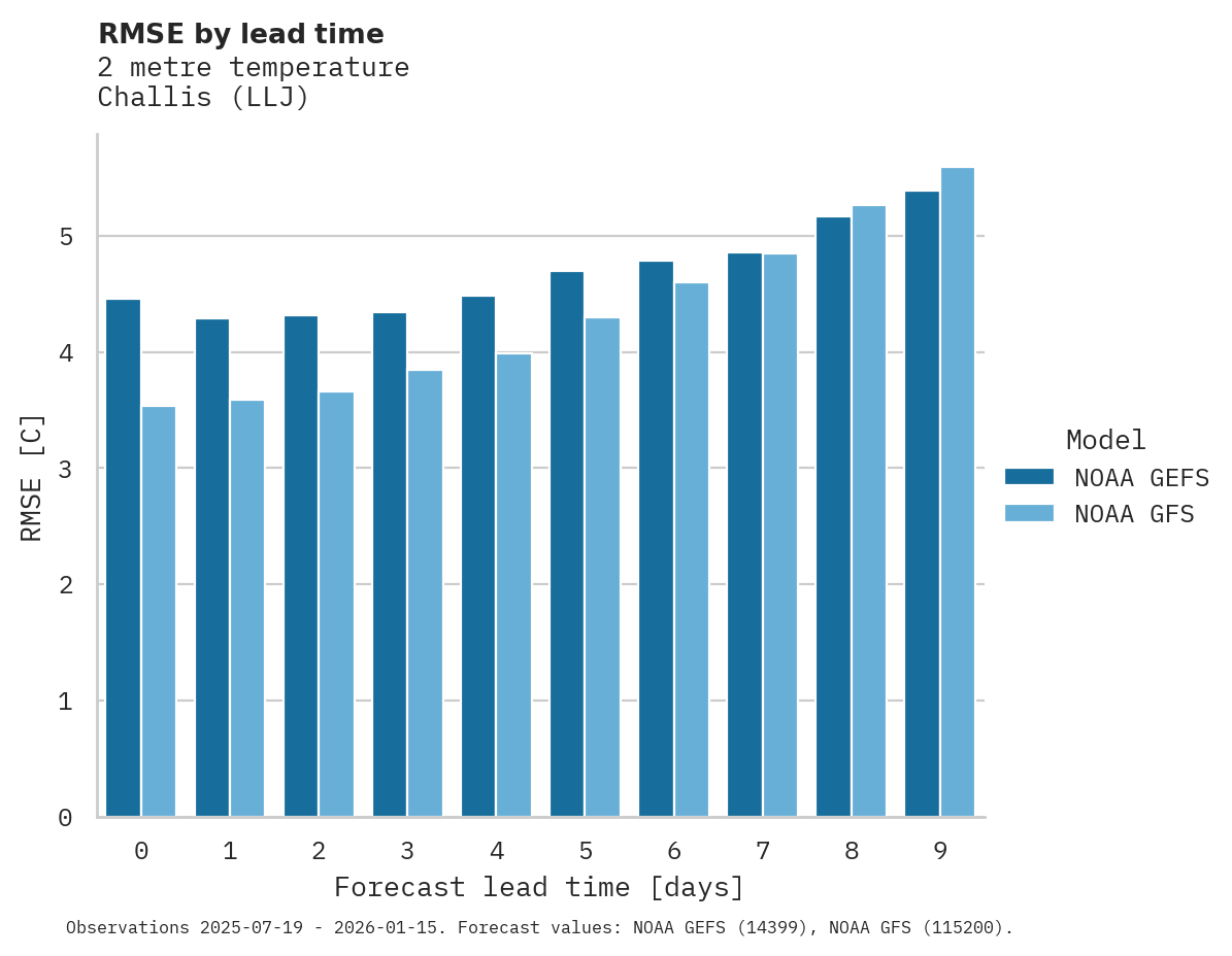 Temperature RMSE by lead time for Challis