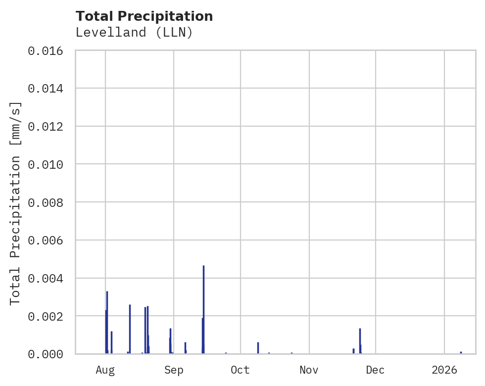 Precipitation obs for Levelland