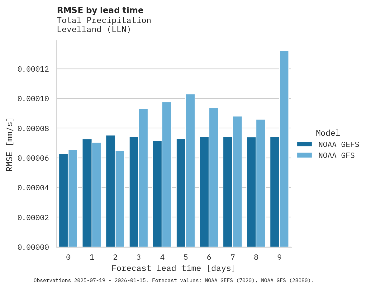 Precipitation RMSE by lead time for Levelland