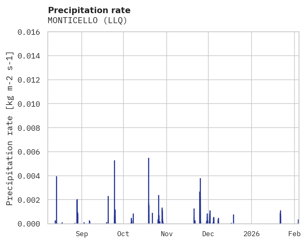 Precipitation obs for MONTICELLO