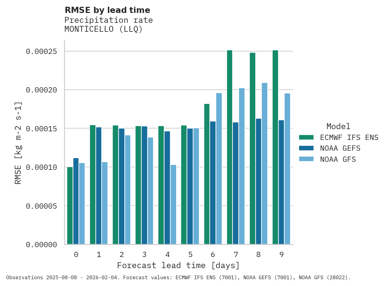 Precipitation RMSE by lead time for MONTICELLO