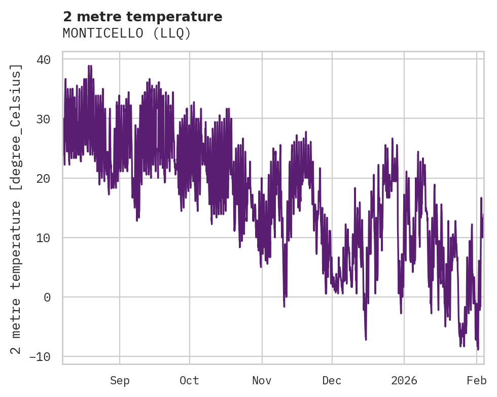 Temperature obs for MONTICELLO