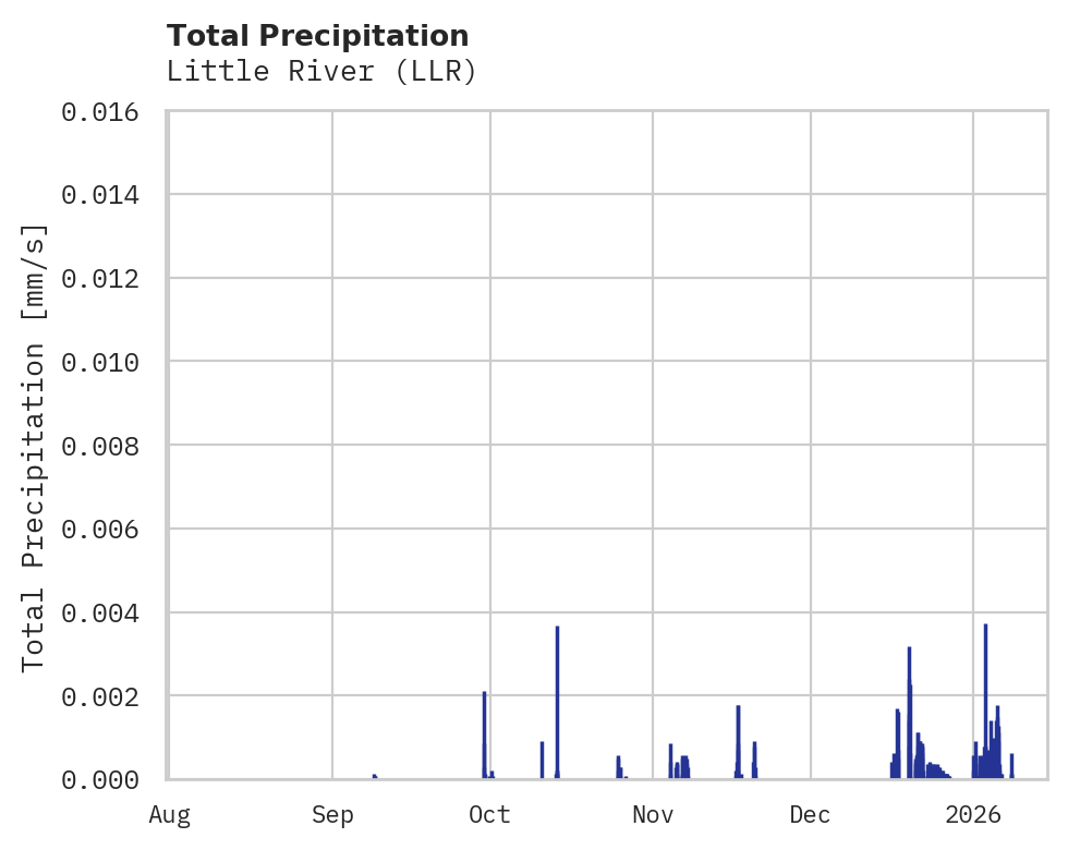 Precipitation obs for Little River