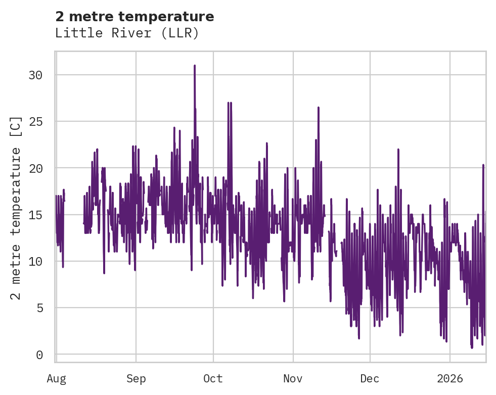 Temperature obs for Little River