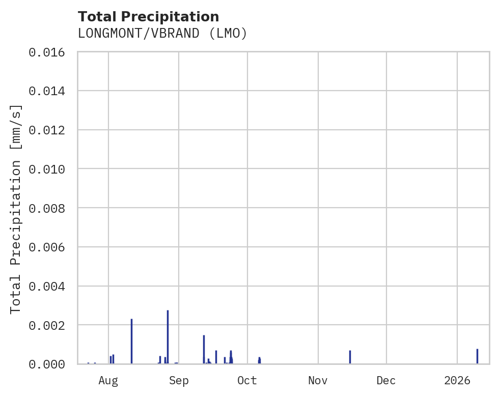 Precipitation obs for LONGMONT/VBRAND